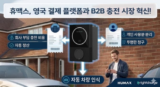 휴맥스, 英 결제 플랫폼과 손잡고 전기차 충전 정산 시장 공략…"B2B 플릿 충전 시장 핵심 과제 해결"