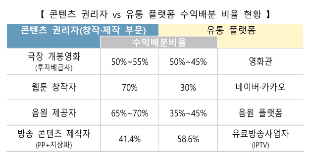 PP업계 "웹툰은 70%인데 방송은 41%"...수익배분·광고규제 개선 시급