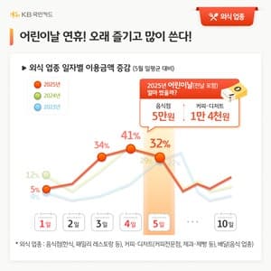 KB카드 "어린이날 동식물원 이용금액 284%↑"…외식업종도 32% 증가
