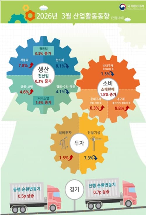 중동 리스크에도 3월 '트리플 증가'…경기 회복세 지속
