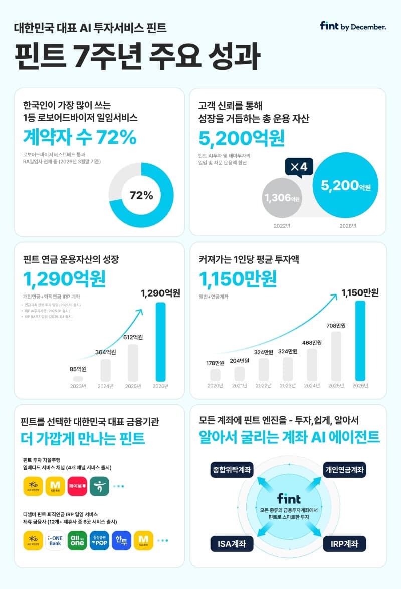 “135만명이 선택했다" 핀트, 출시 7년 만에 운용자산 5200억 돌파