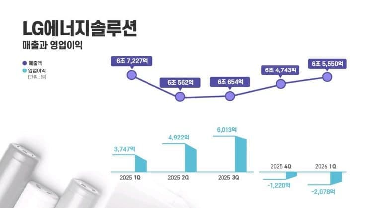 LG엔솔, 1분기 2078억 적자에도 "ESS 성장·수주 확대로 반등 모색"