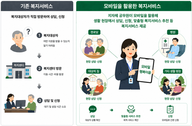 “사무실 밖에서도 복지업무”…복지부, '모바일 행복이음'으로 현장 완결형 복지 행정 강화