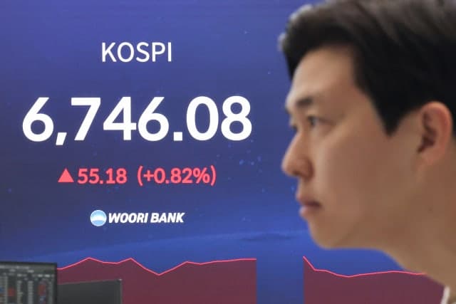 코스피, 연휴 앞두고 6750선 돌파하며 또 사상 최고치 경신