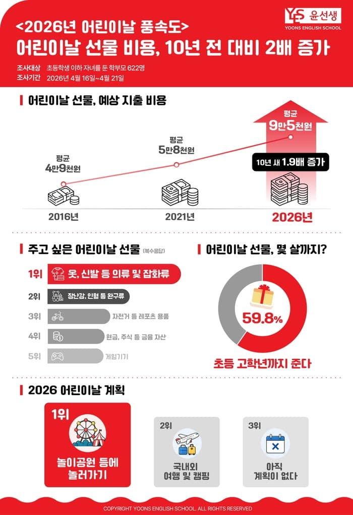 어린이날 선물 비용 평균 '10만원' 육박, 10년 전보다 2배 껑충…부모 10명 중 6명 "6학년까지만 줄래"