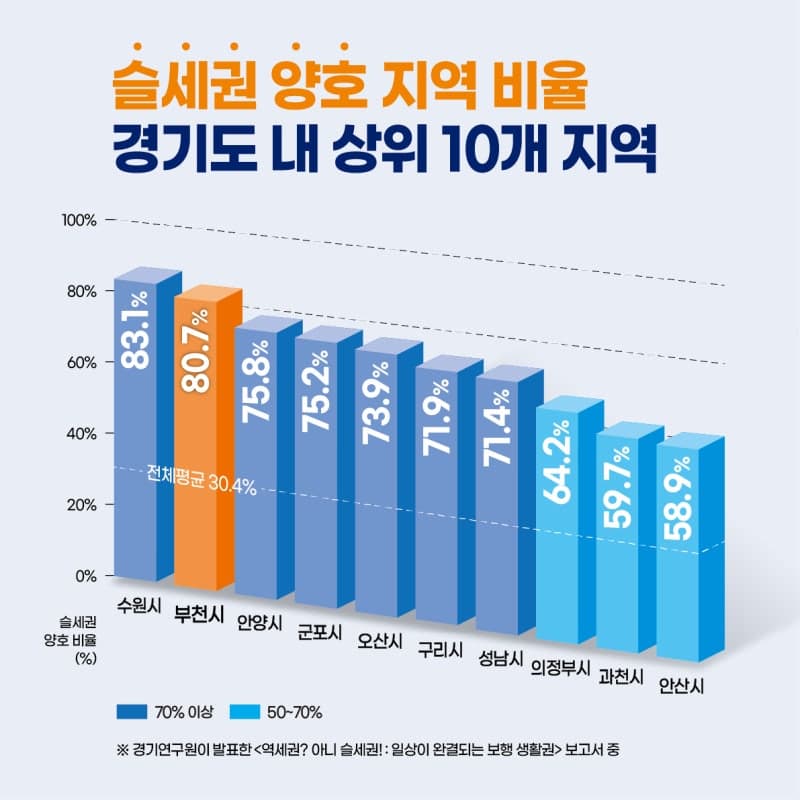 부천시, 경기도 '슬세권 지수' 2위…"도보 10분 내 일상 완결" 입증