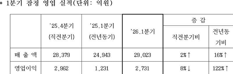 삼성중공업, 1분기 영업익 2731억 '어닝서프라이즈'…LNG선·FLNG 쌍끌이