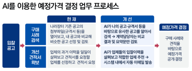 "AI가 예가 작성 돕는다" 조달청, 예정가격 작성에 AI 도입…지능형 시스템 본격 가동