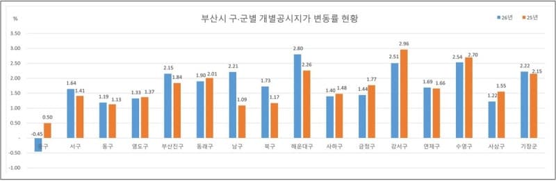 부산 개별주택 최고 54억·최저 208만원, 공시지가 1.99% 상승