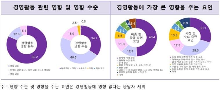 여성기업 82% "중동 리스크 직격탄"…원자재 상승·내수 위축 '이중고'