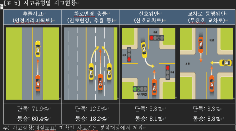 “음주운전은 못 고친다?” 재범률 44%…동승자 탑승 시 사고 위험↑