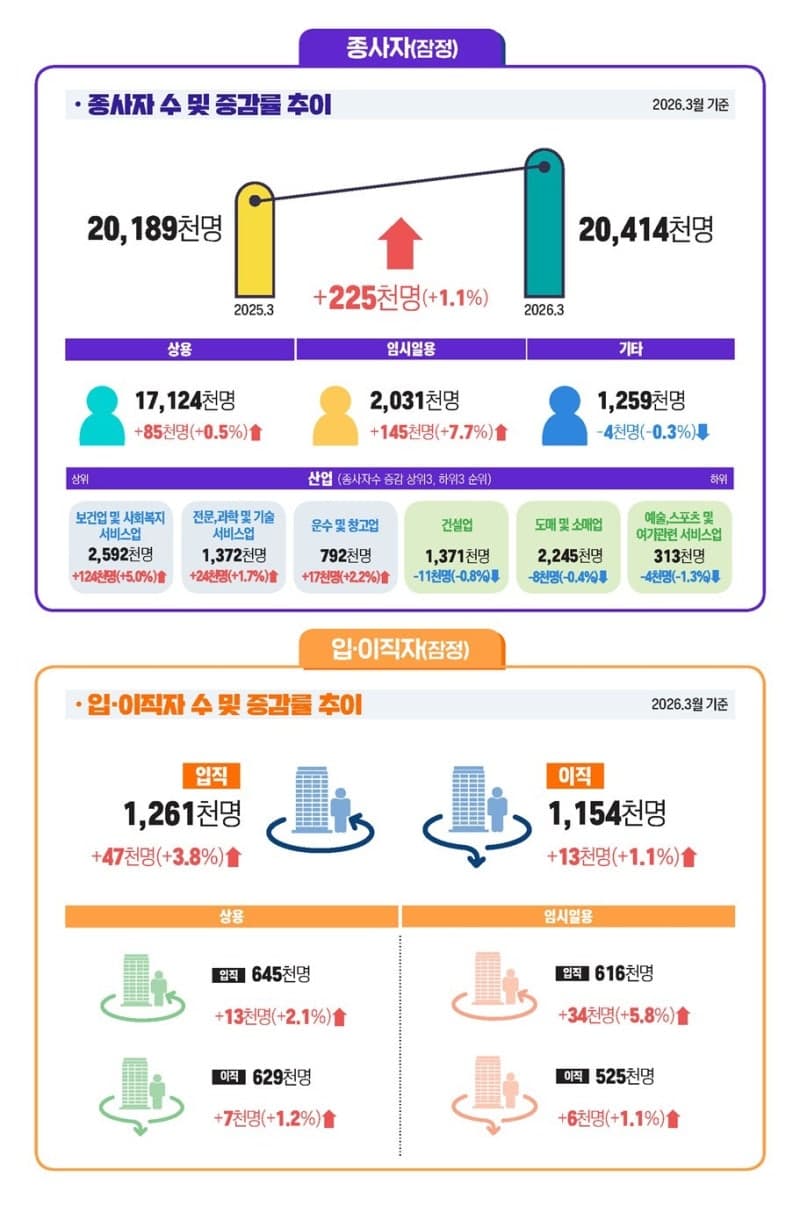 3월 사업체 종사자 22.5만명 증가, 7개월 연속 증가세…보건·사회복지 주도