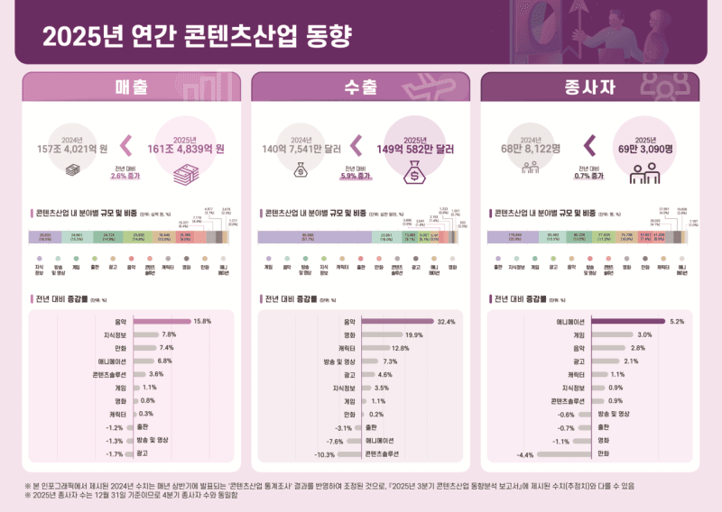 K-콘텐츠 지난해 161조원 매출…음악·만화 '쑥' 성장 견인, AI 활용률 32.1%