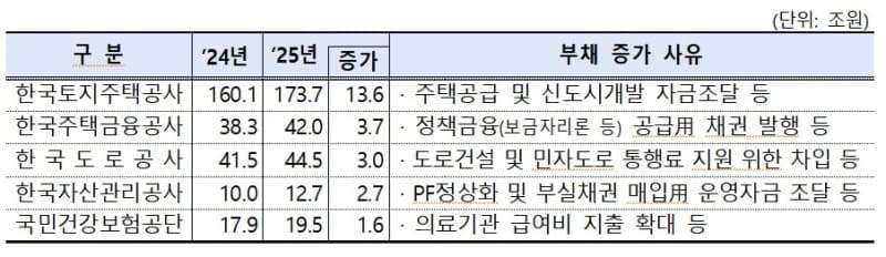 공공기관 신규채용 2.7만명 돌파, 육아휴직 남성 38% 급증…평균연봉 7400만원