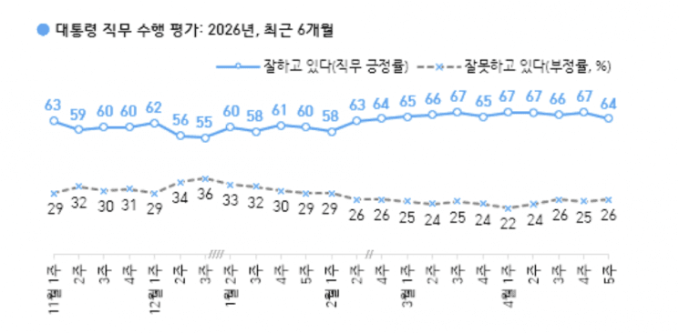 이재명 대통령 지지율 64%, 복지·재정 우려에 소폭 하락