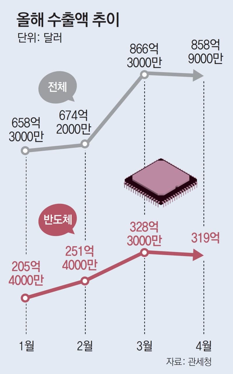수출 2개월 연속 800억 달러 돌파, 반도체 슈퍼사이클 견인