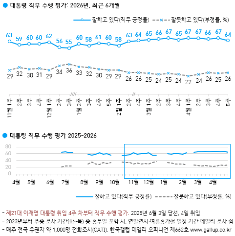 이재명 대통령 국정 지지율 64%…전주 대비 3%포인트 하락, 민주 46%·국힘 21%