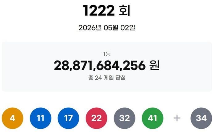 1222회 로또 1등 24명, 각 12억 당첨
