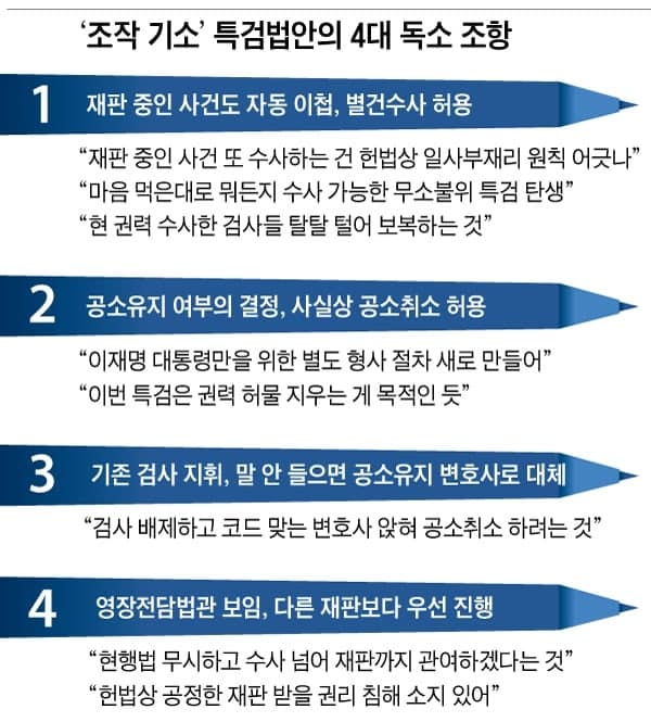 재판 중인 사건까지 특검이 재수사… "공소취소 위한 치외법권" 논란