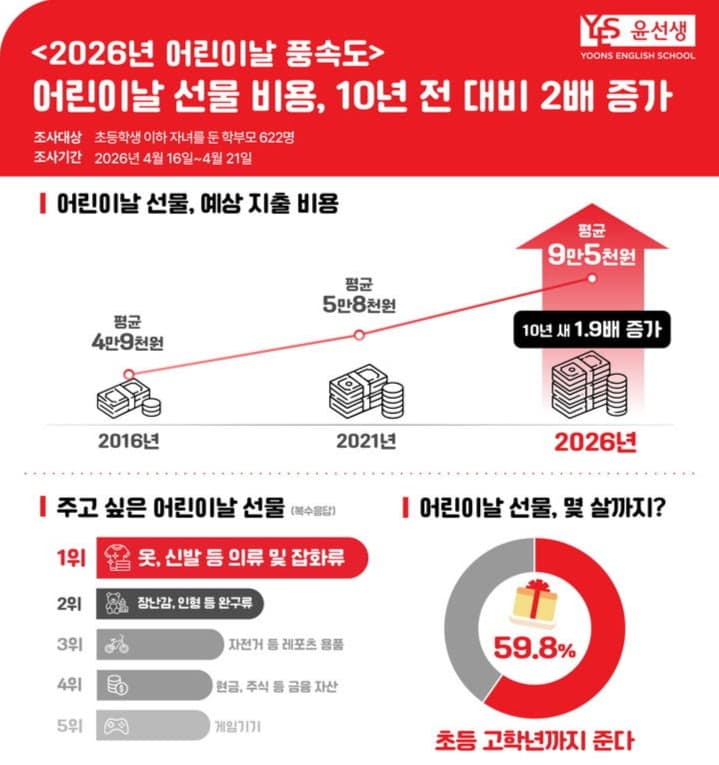 "이 정도 써야 하나"…어린이날 선물 10년새 두배, 평균 9.5만원 지출
