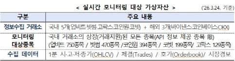 금감원, AI로 가상자산 불공정거래 실시간 모니터링 시스템 고도화 추진