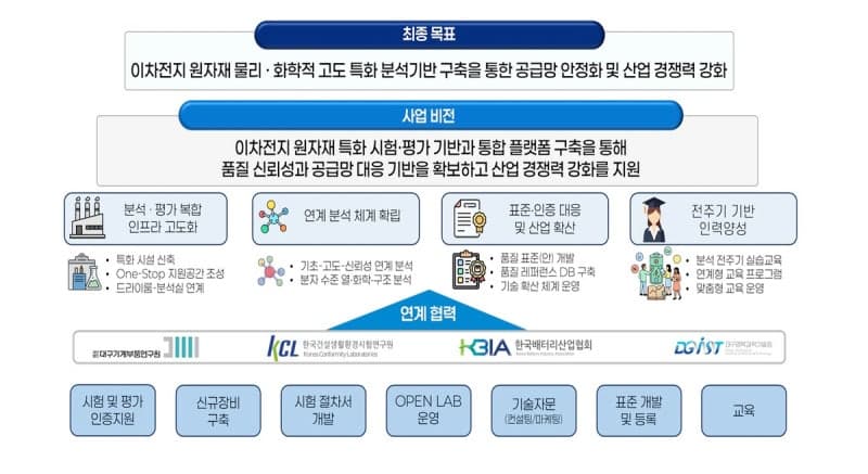 대구시, '이차전지 원자재 분석' 공모 선정…국비 155억 확보로 공급망 자립 속도