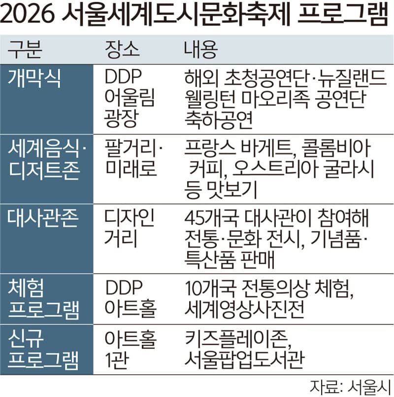 DDP서 서울 최대 '세계도시문화축제' 열린다, 전 세계 음식·전통공연 만난다