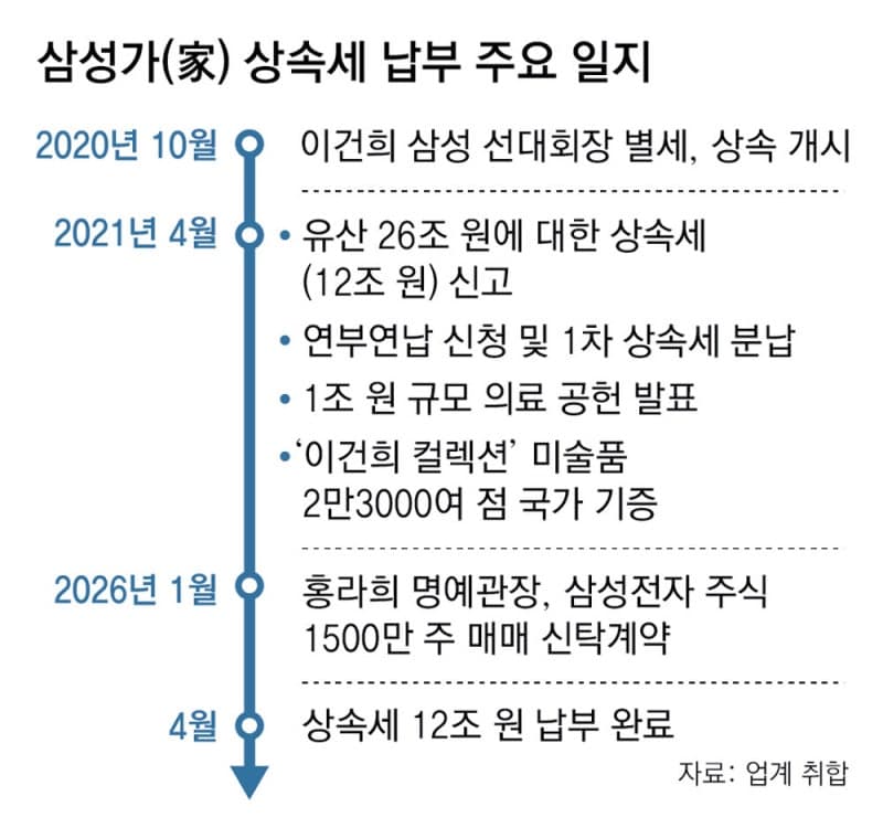 삼성家 '12조 상속세' 5년 만에 완납… '사업보국' 정신 실천