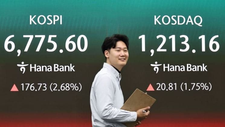 코스피, 3%대 급등…장중 사상 첫 '6800선' 돌파