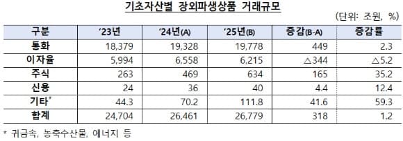 지난해 금융회사 장외파생상품 거래 2경6779조원…역대 최대