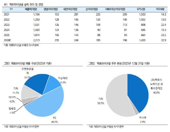 iM證 "헥토파이낸셜, 올해 사상 최대 실적 전망"…회원제 결제 및 스테이블코인 성장성 확보