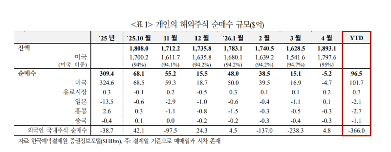 “지난달 5.2억달러 팔아 치워”…10개월 만에 순매도로 돌아선 ‘서학개미’