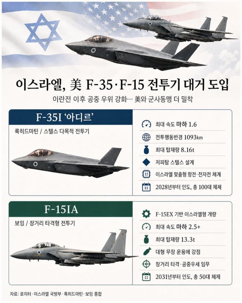 이스라엘, "이란전서 깨달아" 美 F-35·F-15 전투기 50대 추가 구매… 군사 밀착 강화