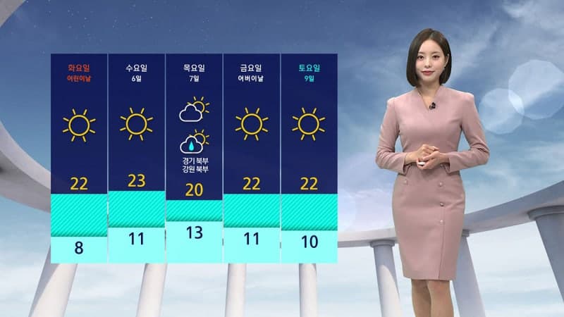 비 그치고 전국 맑음…어린이날 맑고 따뜻, 제주 강풍특보