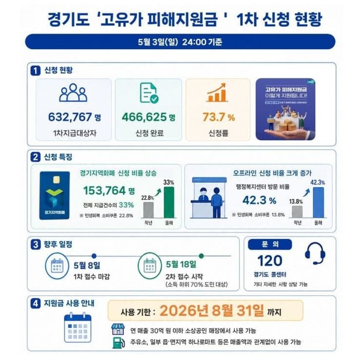 경기도, '고유가 피해지원금' 신청 73.7% 돌파…5월 8일까지 접수