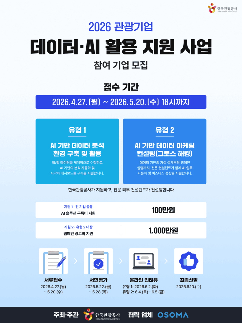 한국관광공사, '관광기업 데이터·AI 활용 지원' 공모…최대 천만 원 지원