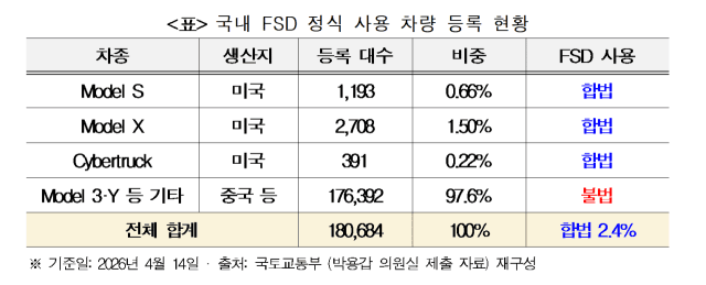 국내 테슬라 '완전자율주행' 무단 활성화 85건 적발…국토부 수사 의뢰