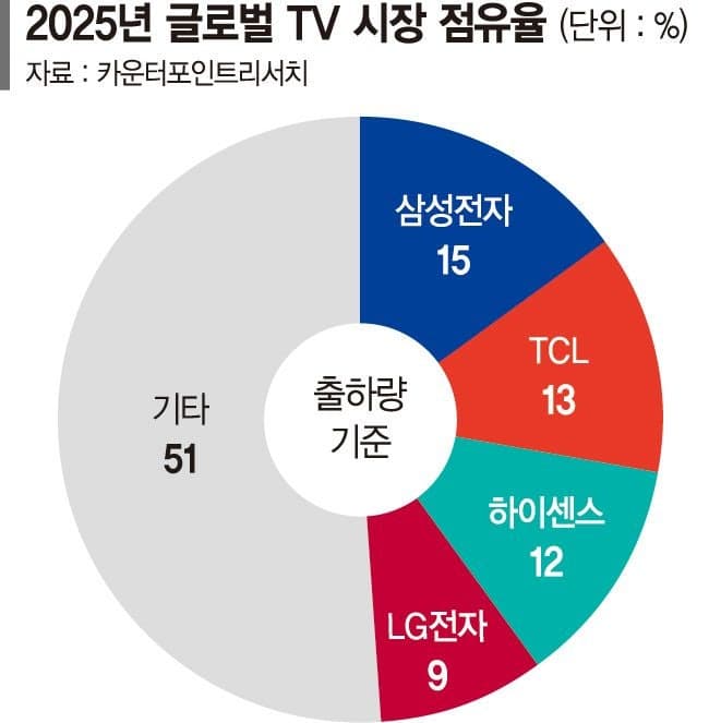 삼성 TV, 하드웨어 넘어 '콘텐츠 승부수'
