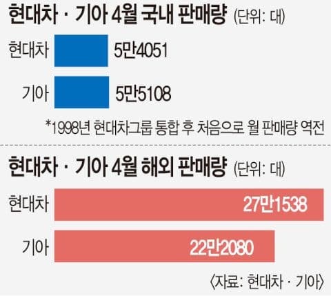 “동생이 잘나가네”… 기아, 28년 만에 내수서 현대차 앞서