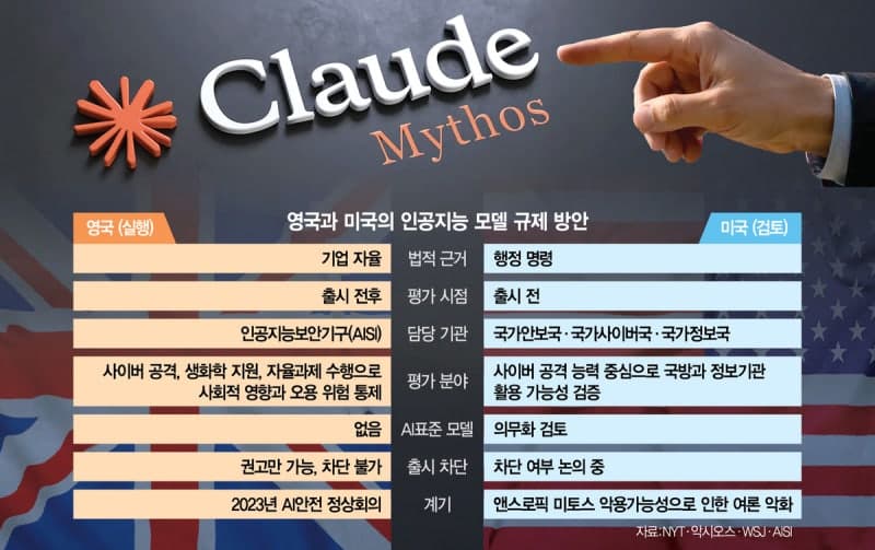 “악용되면 재앙”…미토스에 놀란 트럼프, “AI 모델 공개 전 정부 검토 방침”