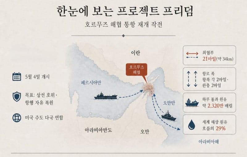 美軍 호위 아래 민간 상선 호르무즈 첫 무사 통과… “미군 호위에 감사”
