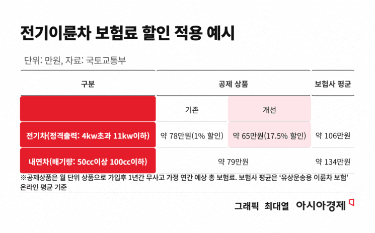 배달용 전기 이륜차 보험료 17.5% 대폭 인하…연 13만원↓, 친환경 전환 유도