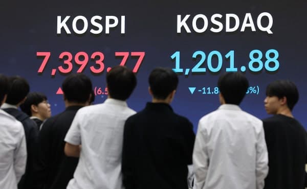코스피, 6%대 급등 사상 첫 '7천피 시대' 열며 7,384 마감