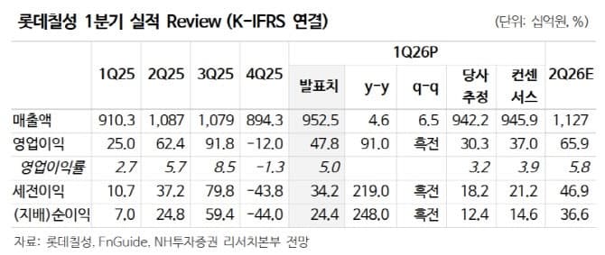 "롯데칠성, 1분기 실적 예상치 웃돌아…비용 절감·해외 매출 덕분"