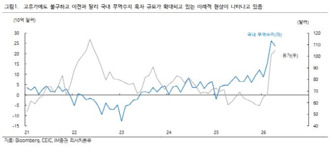 iM증권 "고유가보다 반도체 활황…코스피 랠리 이어지나"