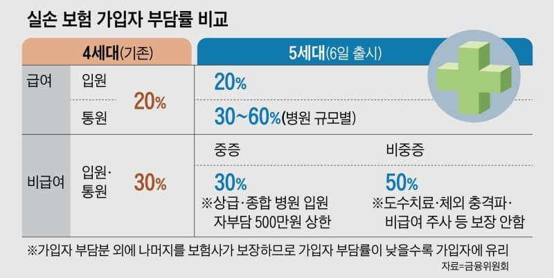 “보험료 반값” 5세대 실손보험 오늘 출시, 비중증 비급여 보장 축소
