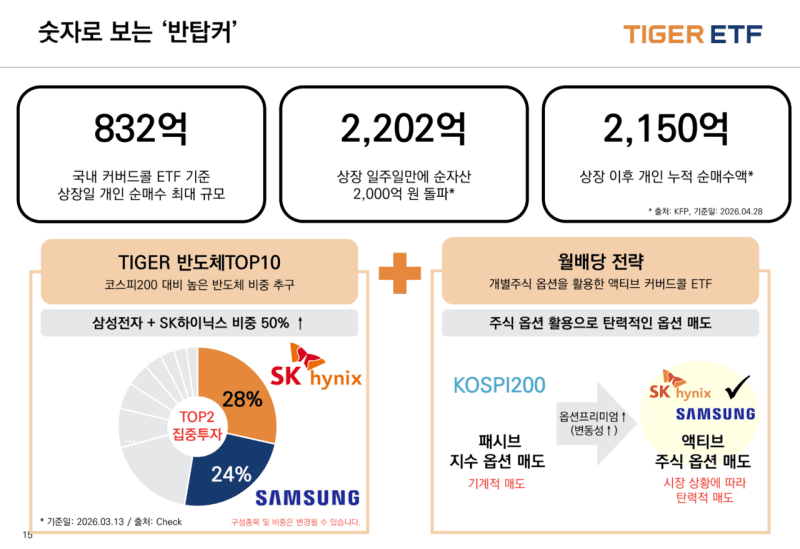SOL AI반도체TOP2플러스, 순자산 1조원 돌파…상장 후 50일만