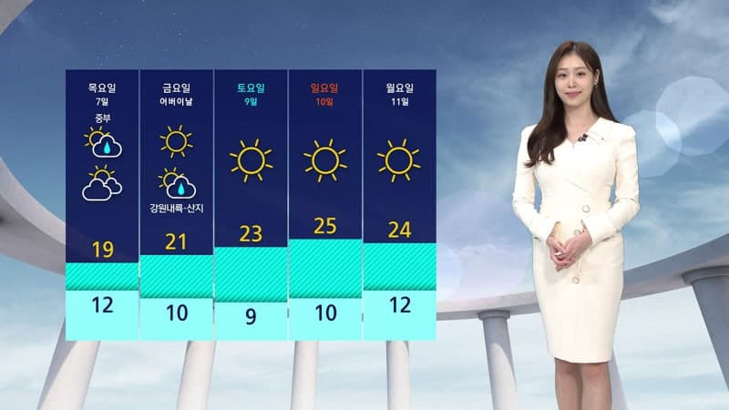 전국 맑고 따뜻한 봄 날씨…큰 일교차와 "매우 높음" 자외선 주의