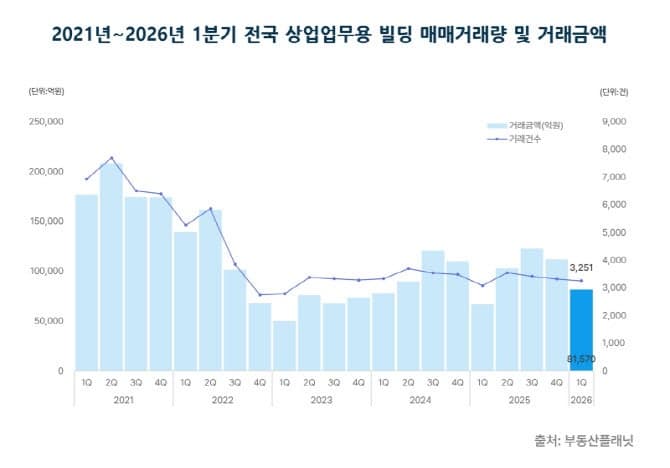 1분기 상업빌딩 매매 시장 '숨고르기'…“2분기 회복 여부 주목”
