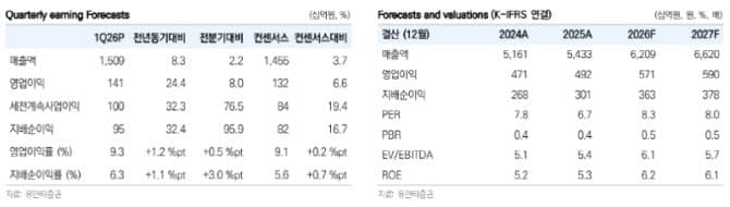 팬오션, 유가 충격에도 1분기 '깜짝 실적'…탱커·LNG선 수익성 급등에 목표가↑